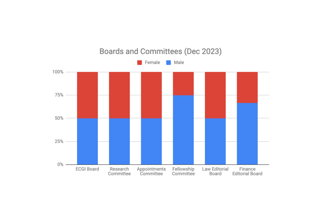 Chart showing gender distribution across various committees