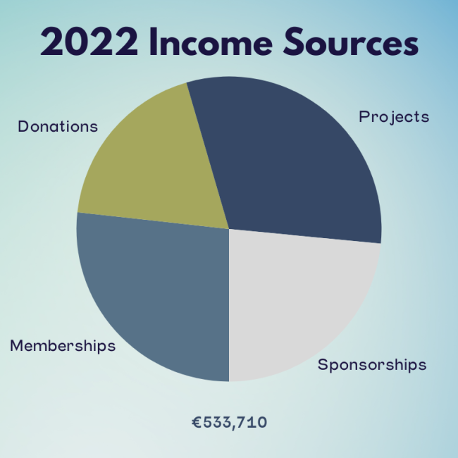 a pie chart showing income sources
