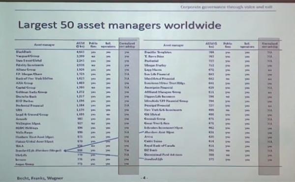 Corporate governance through voice and exit- Evidence from Standard Life Investments