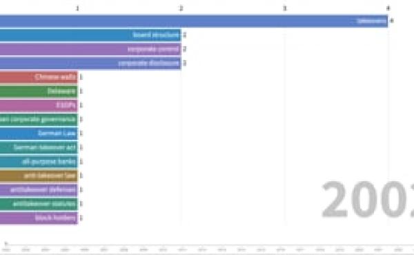 July 2025 WP Keyword trends
