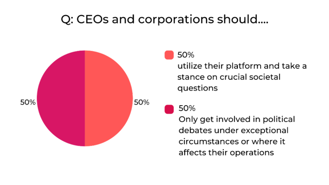 Pie chart result