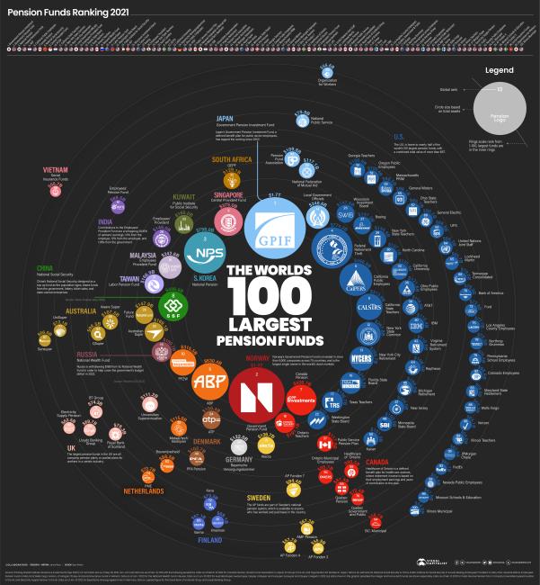 worlds-100-largest-pension-funds