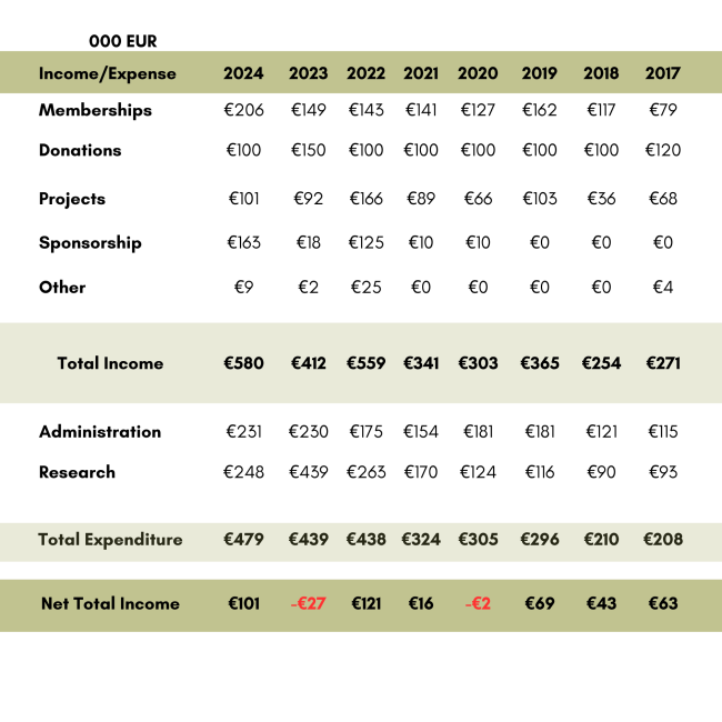 2024 ECGI Income Figures