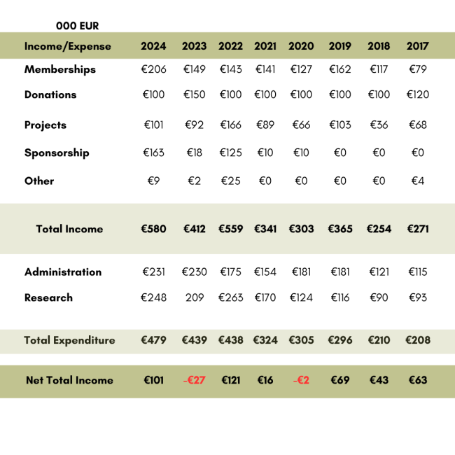 details of ECGI's accounts
