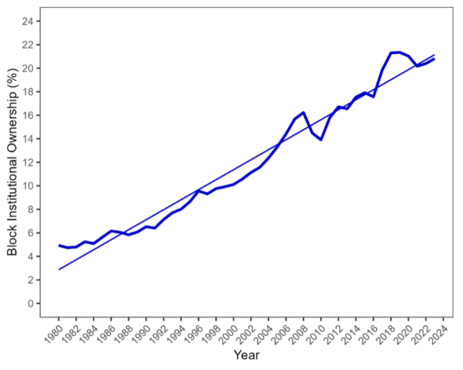 Trends in total block institutional ownership, 1980-2024