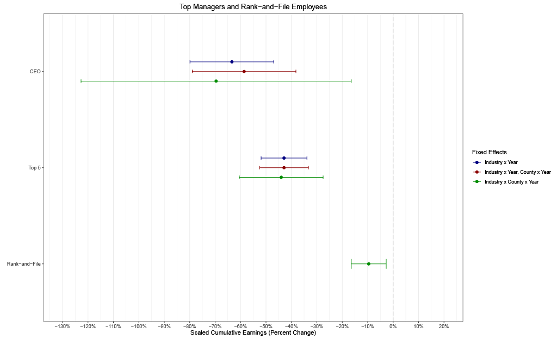 Worker-level analysis of institutional ownership effects on scaled cumulative earnings