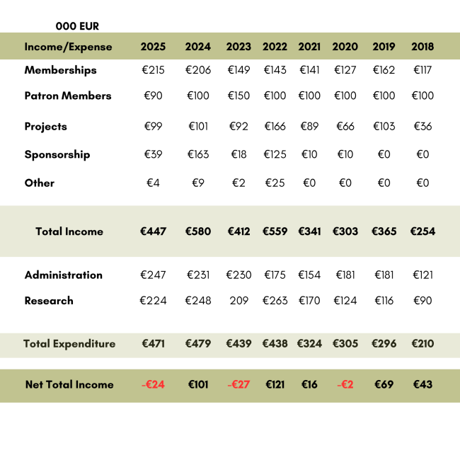 Summary of ECGI financial performance